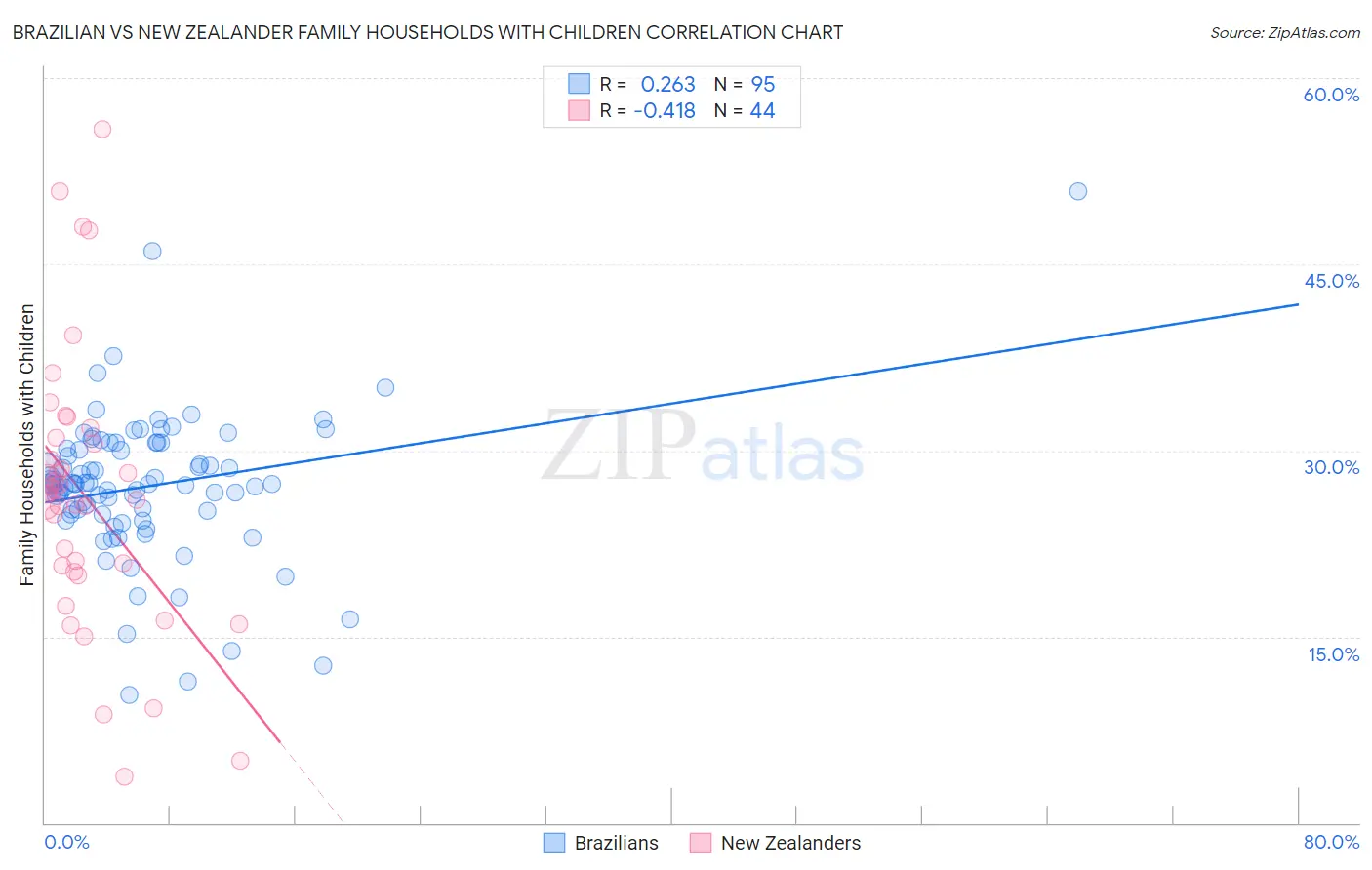 Brazilian vs New Zealander Family Households with Children