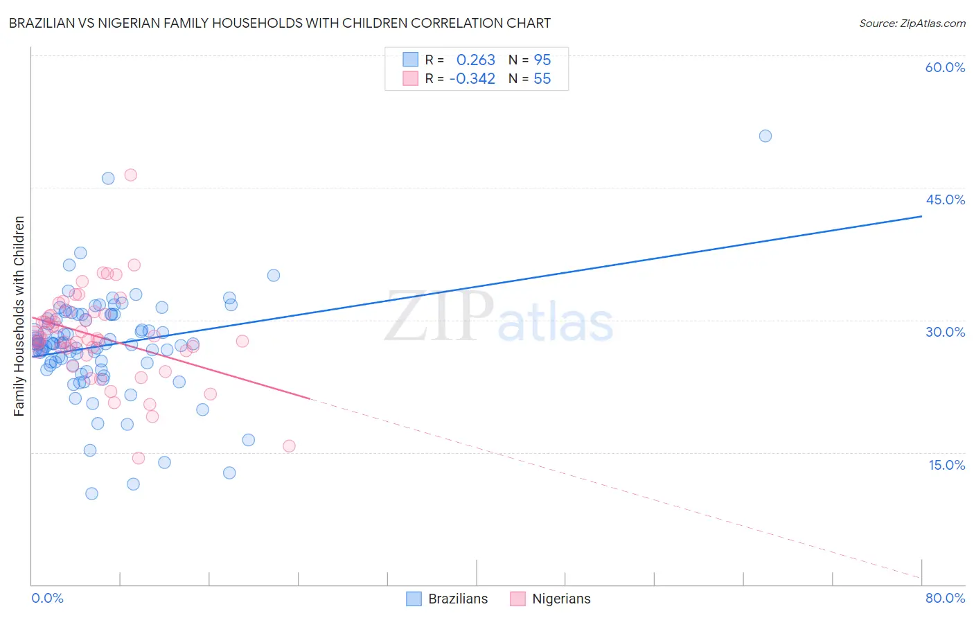 Brazilian vs Nigerian Family Households with Children