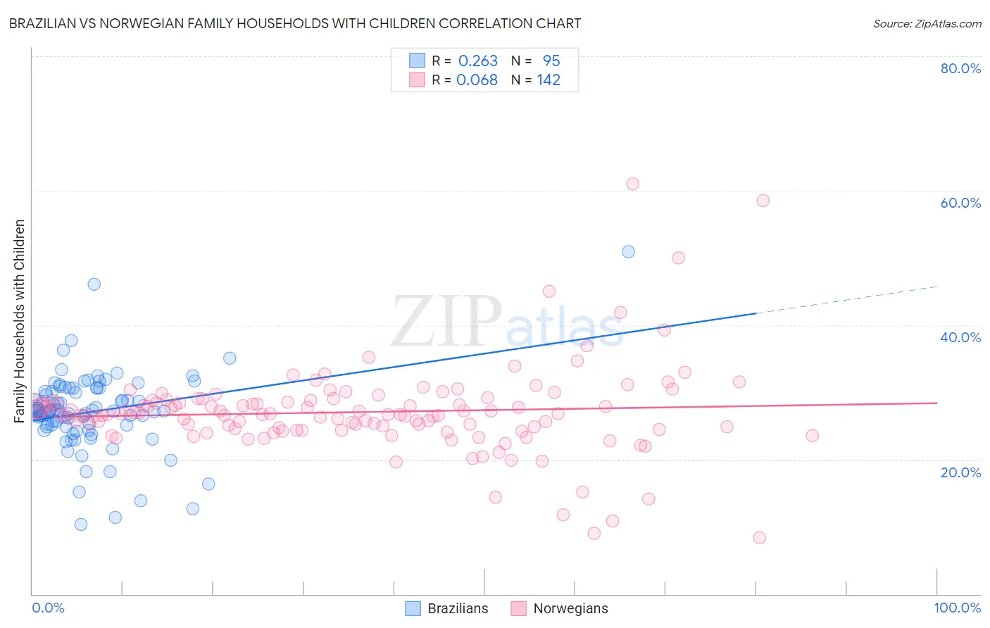 Brazilian vs Norwegian Family Households with Children