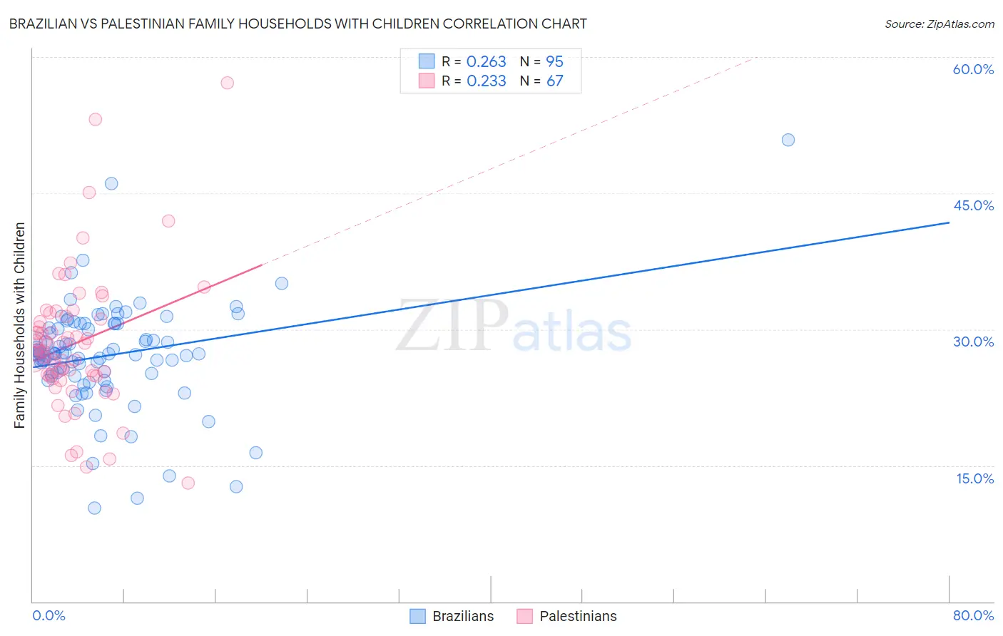 Brazilian vs Palestinian Family Households with Children