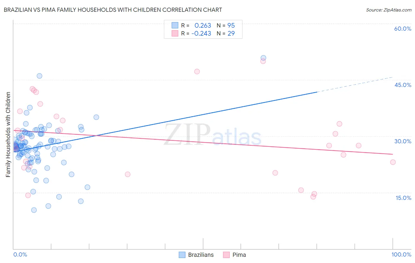 Brazilian vs Pima Family Households with Children