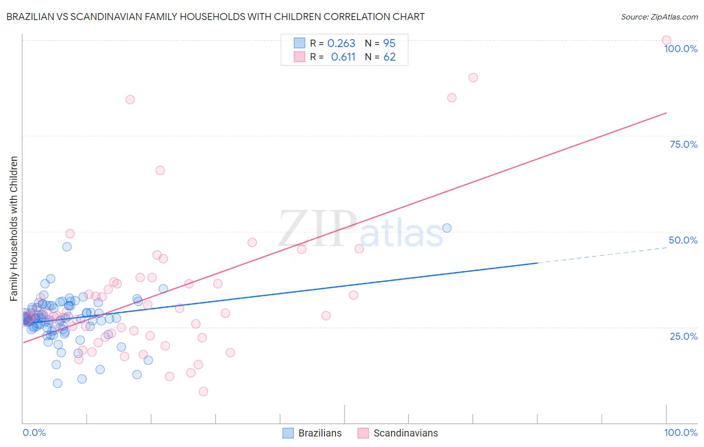 Brazilian vs Scandinavian Family Households with Children
