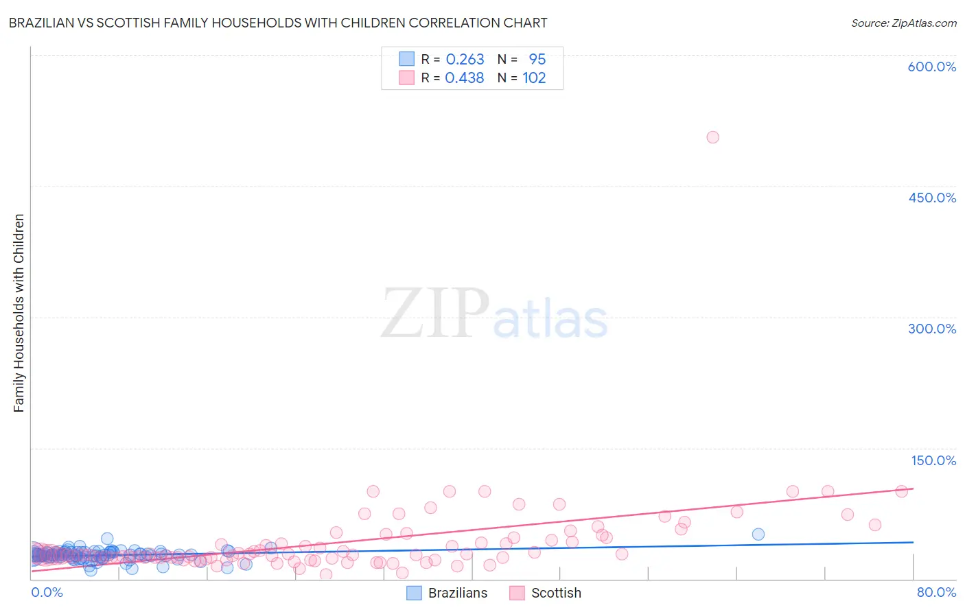 Brazilian vs Scottish Family Households with Children