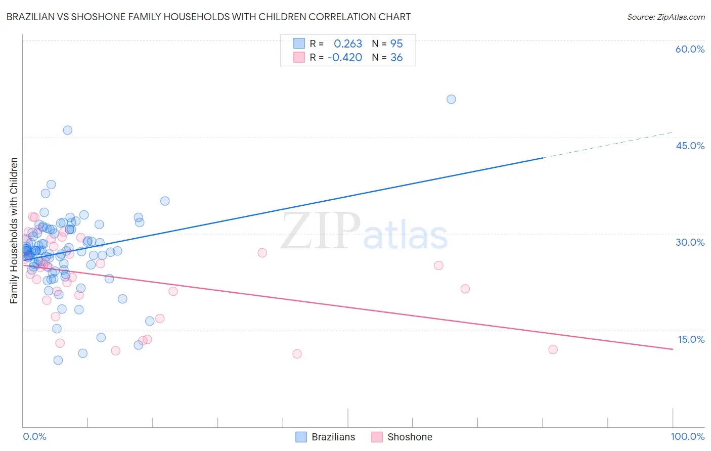 Brazilian vs Shoshone Family Households with Children