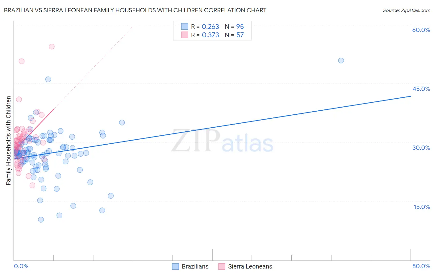 Brazilian vs Sierra Leonean Family Households with Children