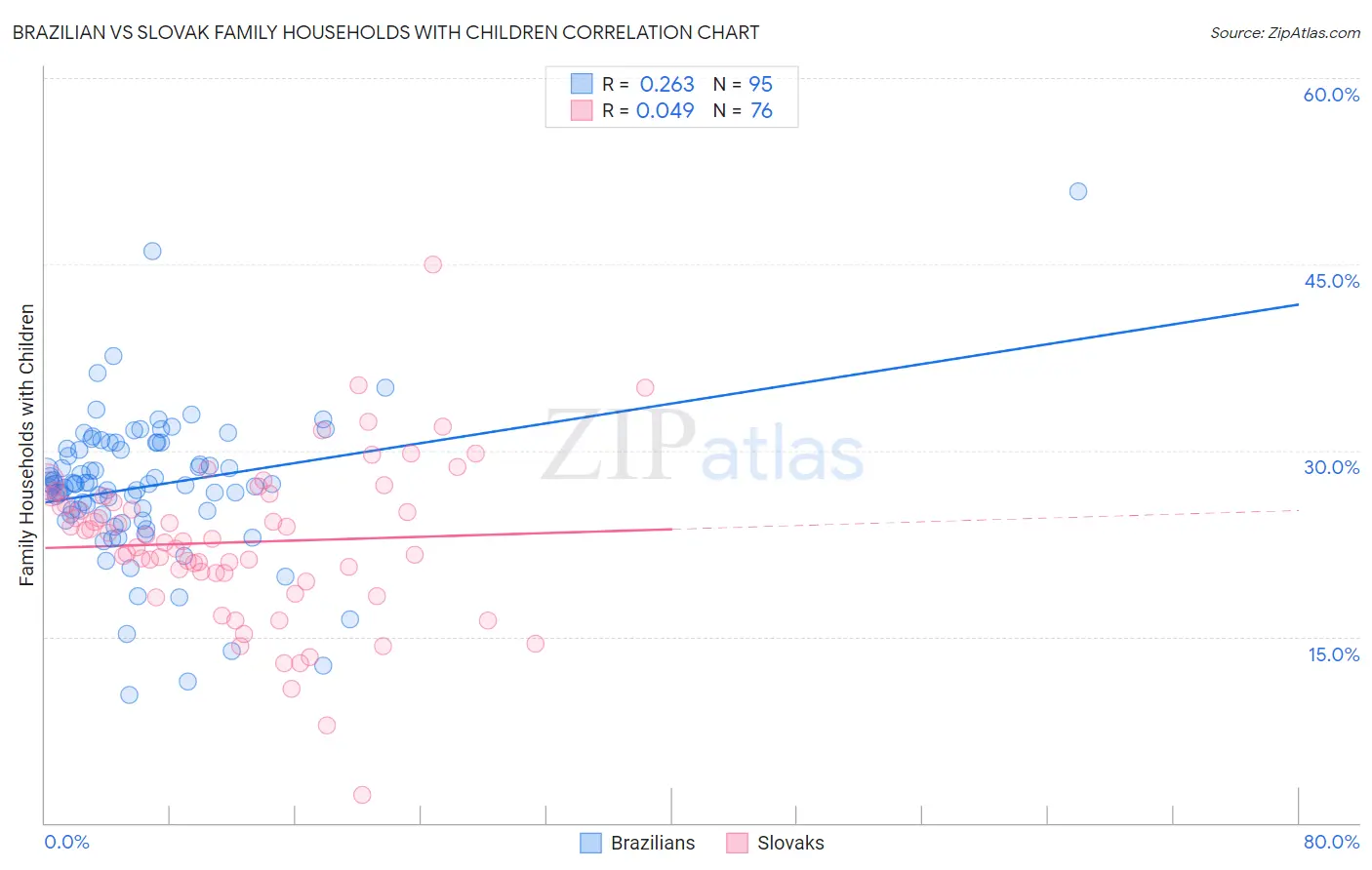 Brazilian vs Slovak Family Households with Children