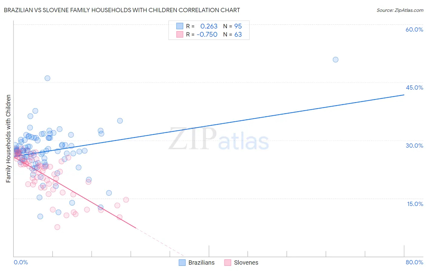 Brazilian vs Slovene Family Households with Children
