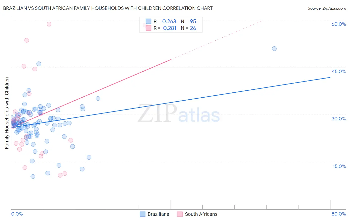 Brazilian vs South African Family Households with Children
