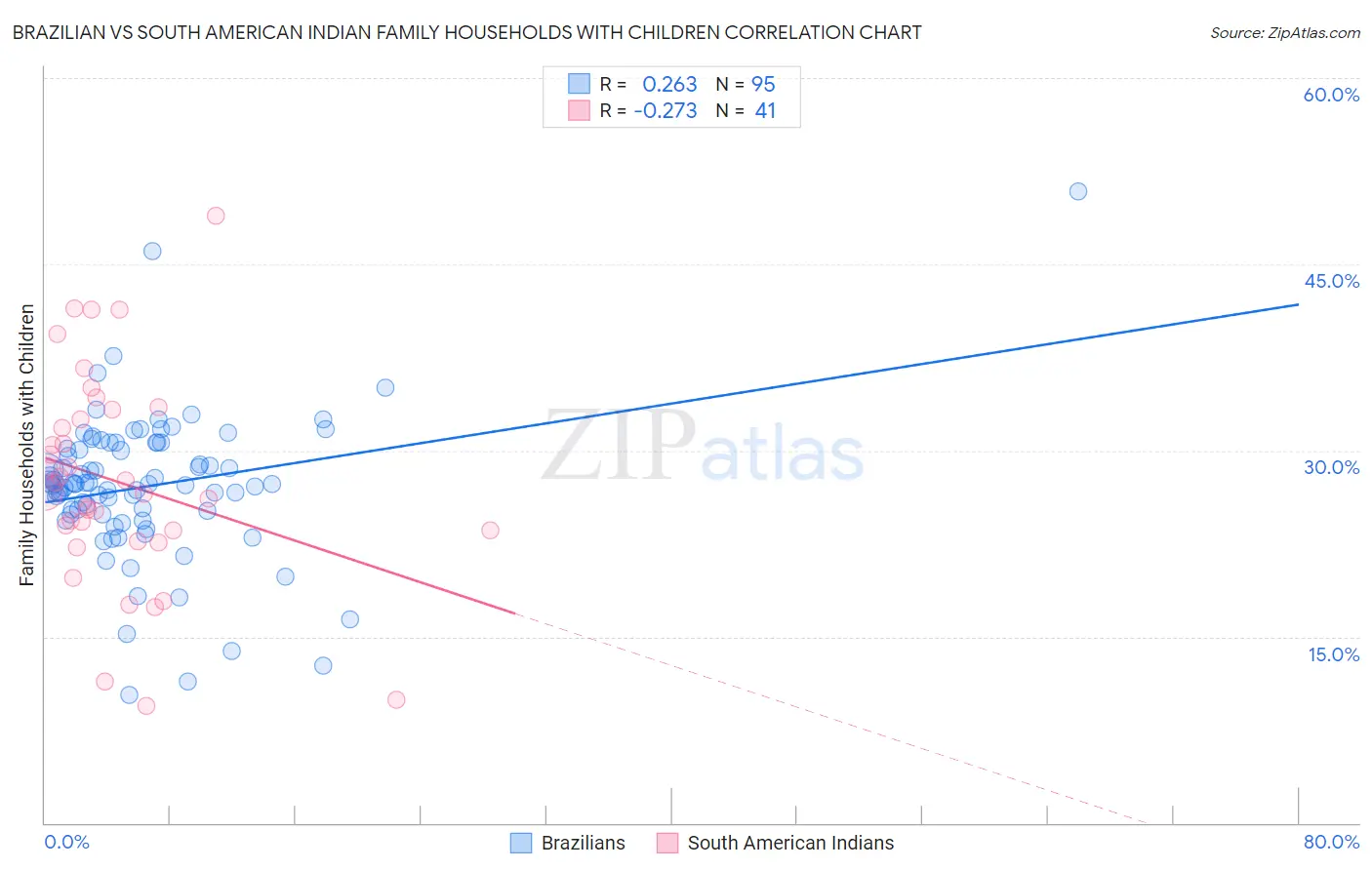 Brazilian vs South American Indian Family Households with Children