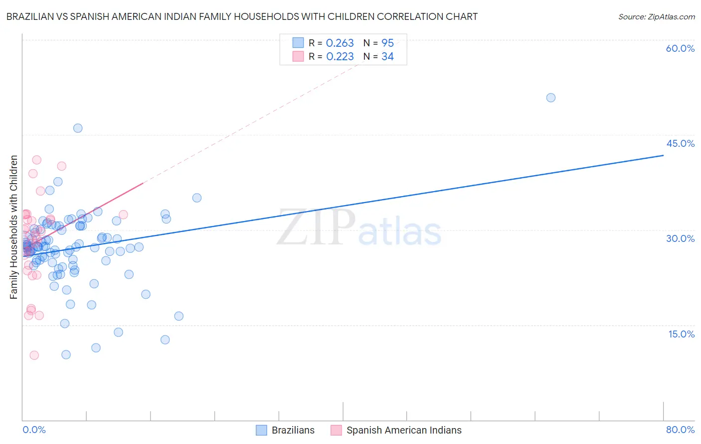 Brazilian vs Spanish American Indian Family Households with Children