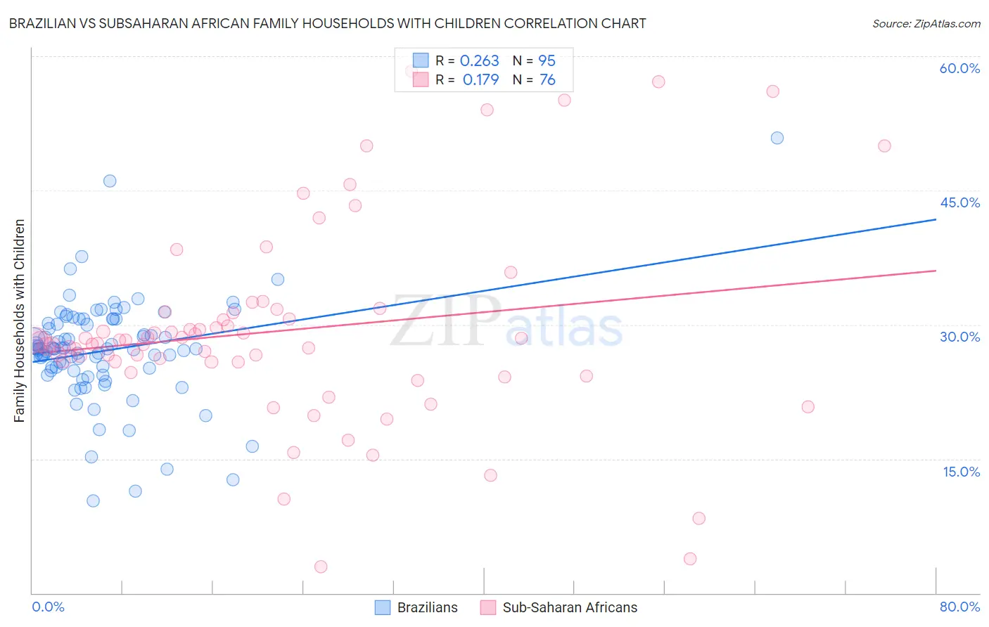 Brazilian vs Subsaharan African Family Households with Children