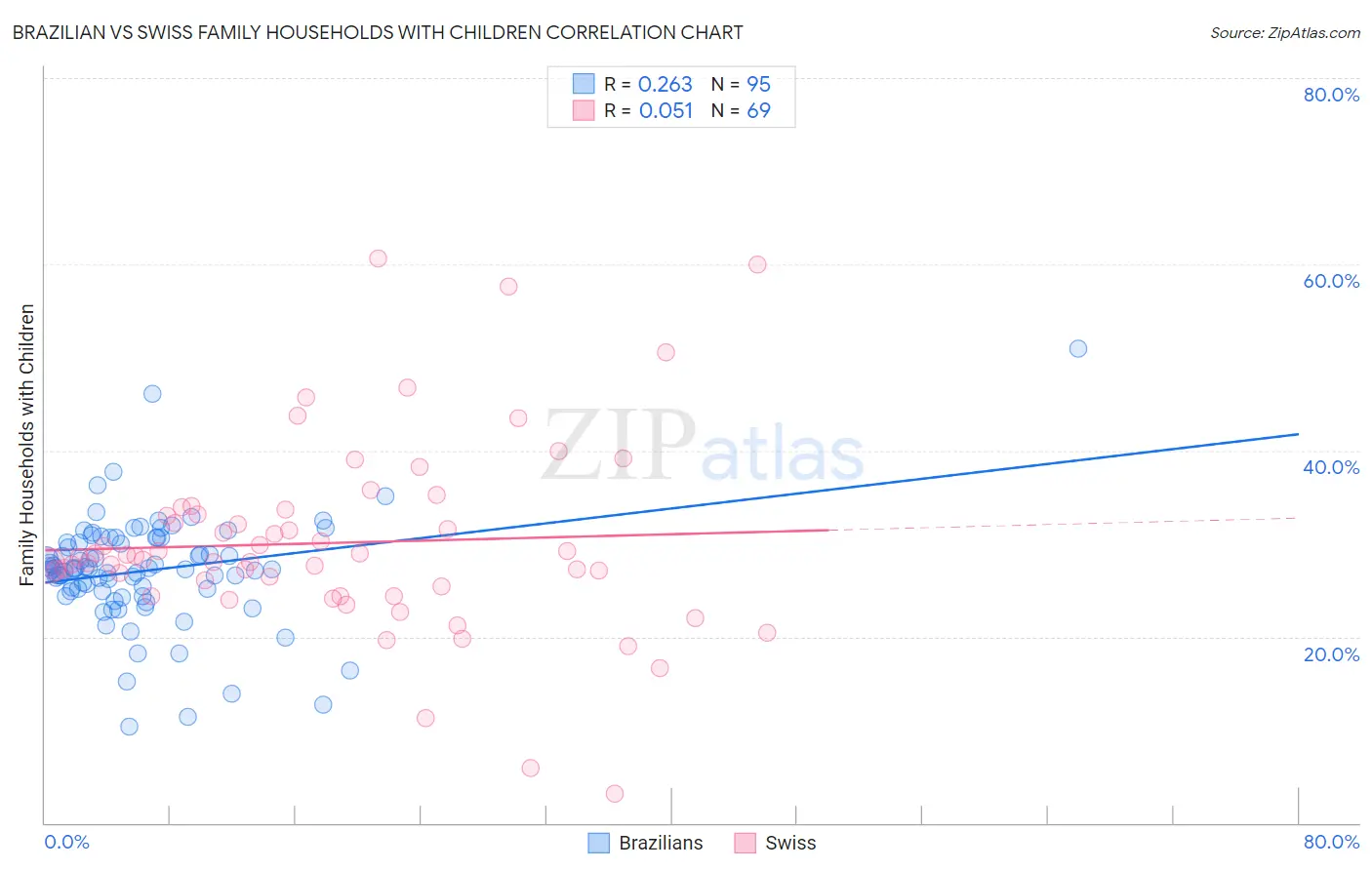 Brazilian vs Swiss Family Households with Children