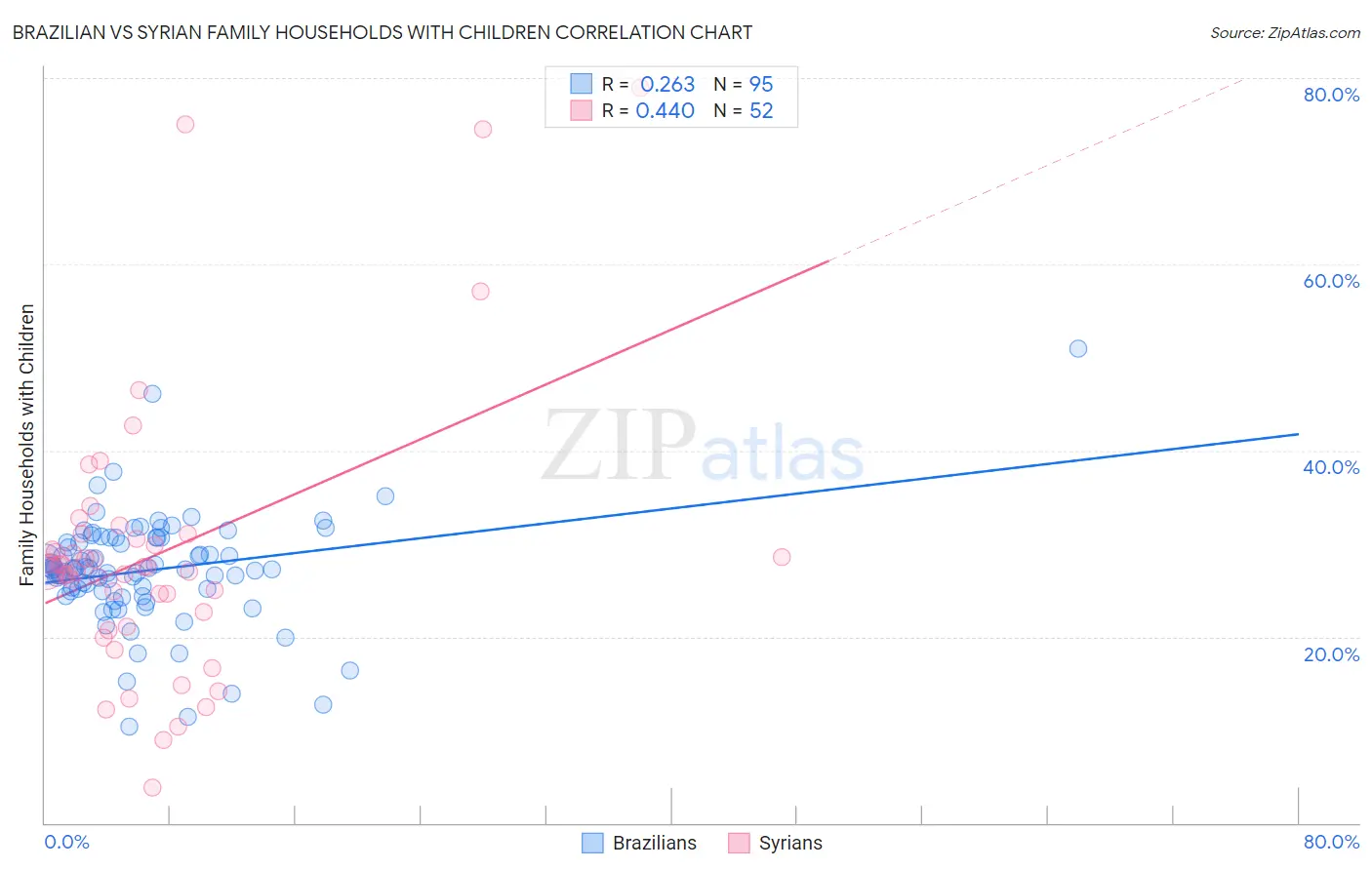 Brazilian vs Syrian Family Households with Children
