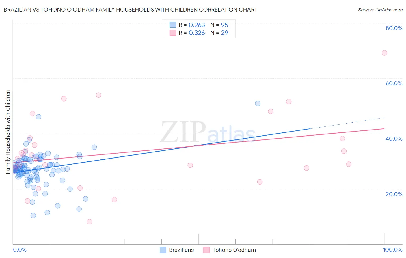 Brazilian vs Tohono O'odham Family Households with Children