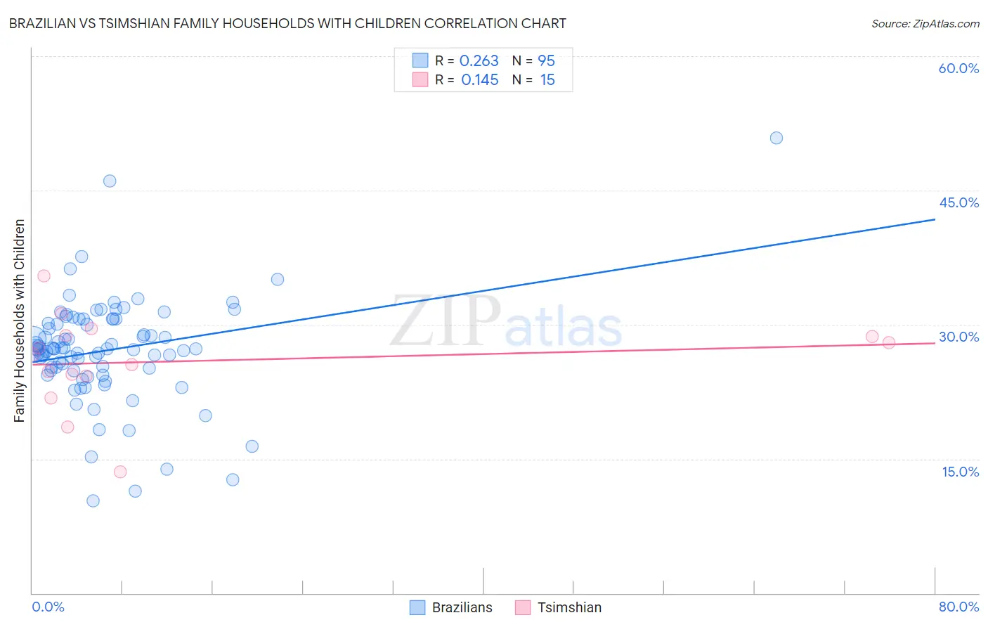 Brazilian vs Tsimshian Family Households with Children
