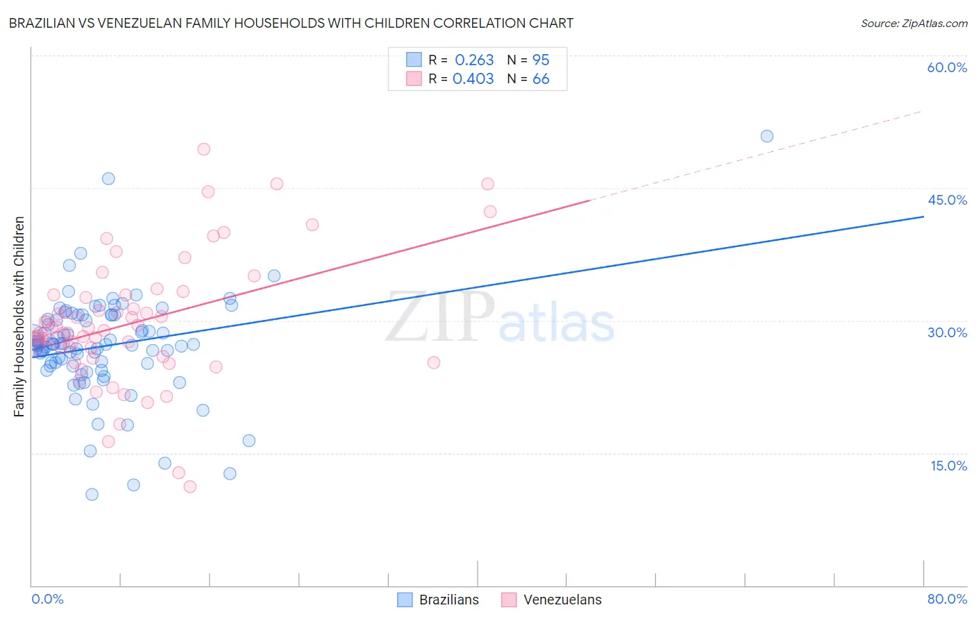 Brazilian vs Venezuelan Family Households with Children