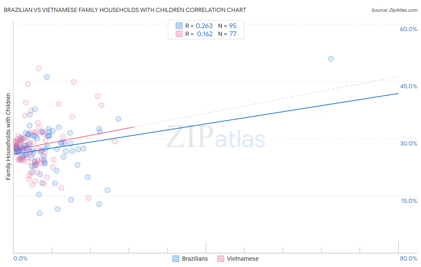 Brazilian vs Vietnamese Family Households with Children