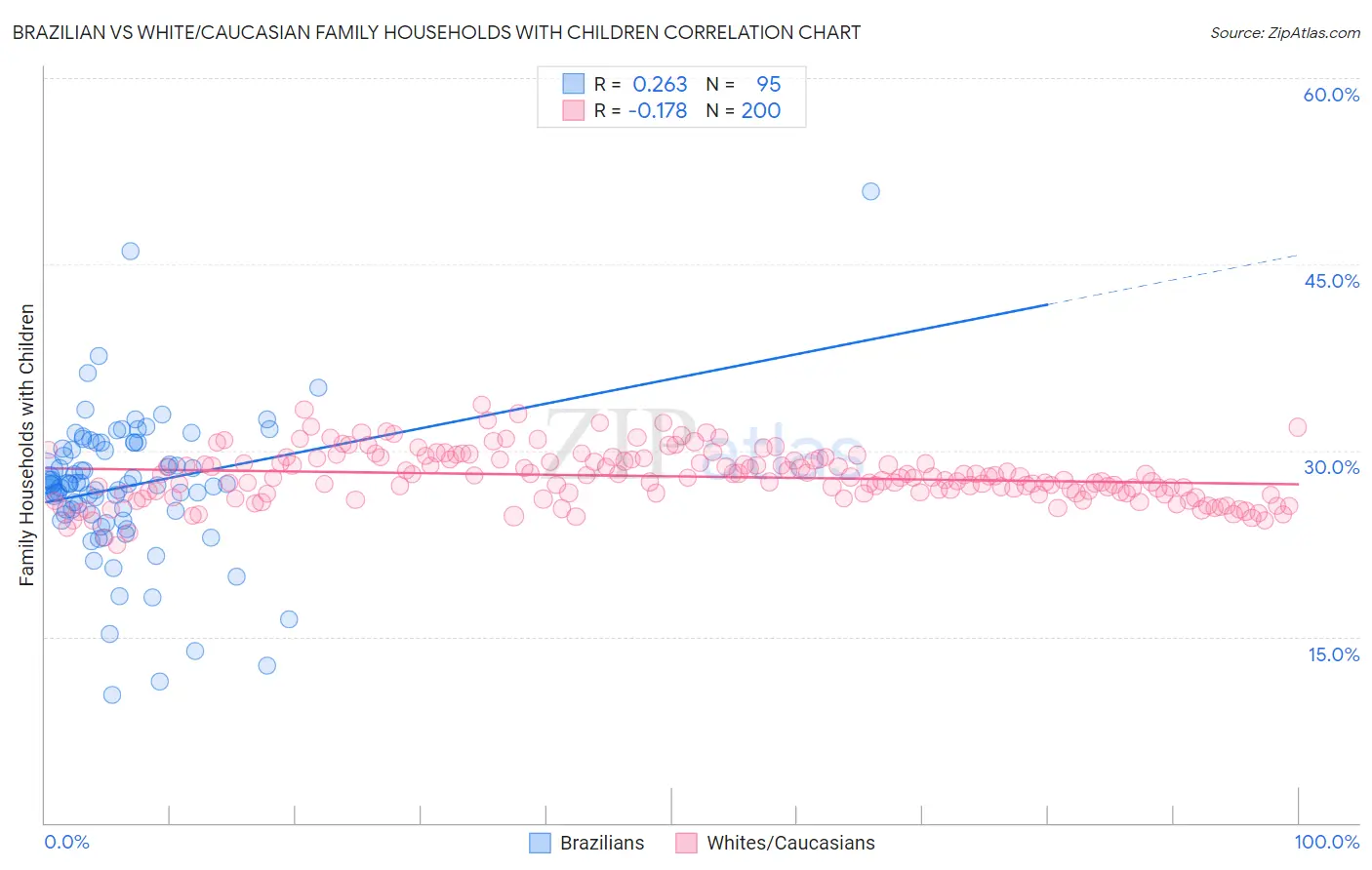 Brazilian vs White/Caucasian Family Households with Children