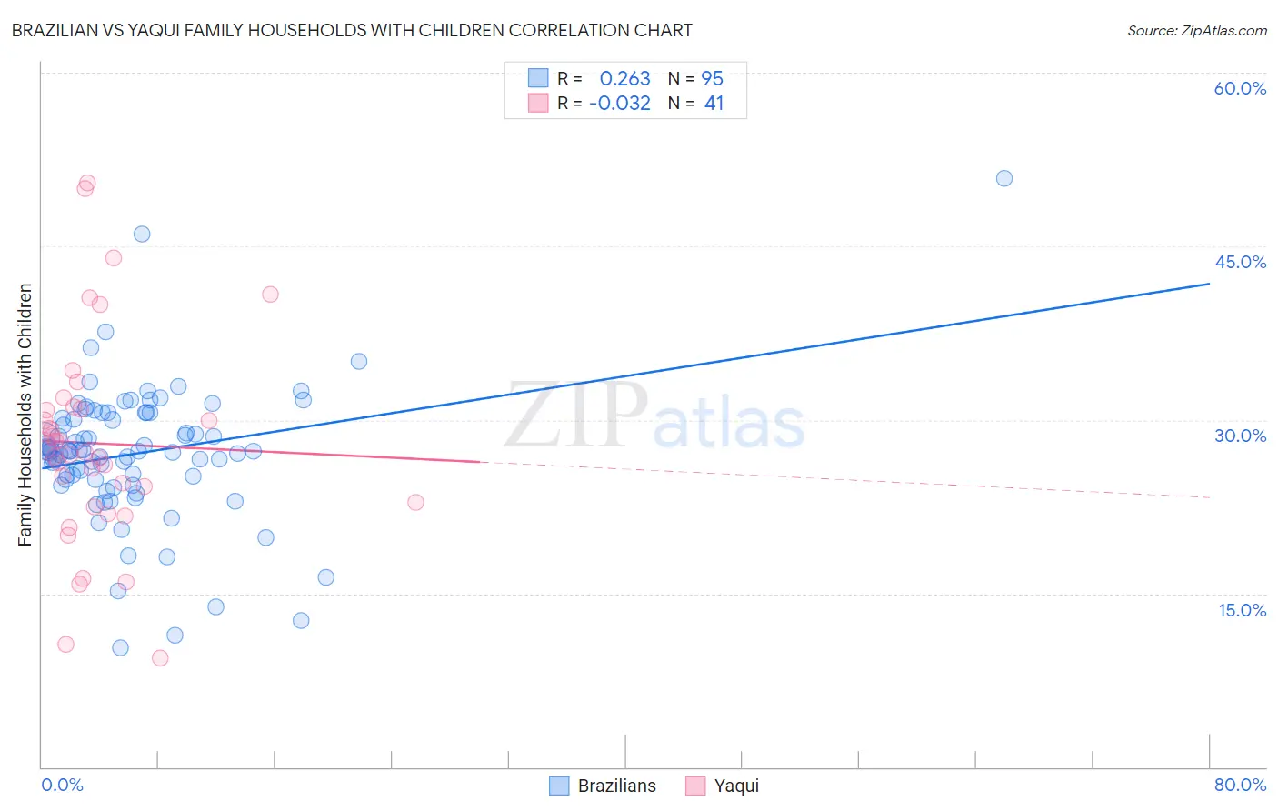 Brazilian vs Yaqui Family Households with Children