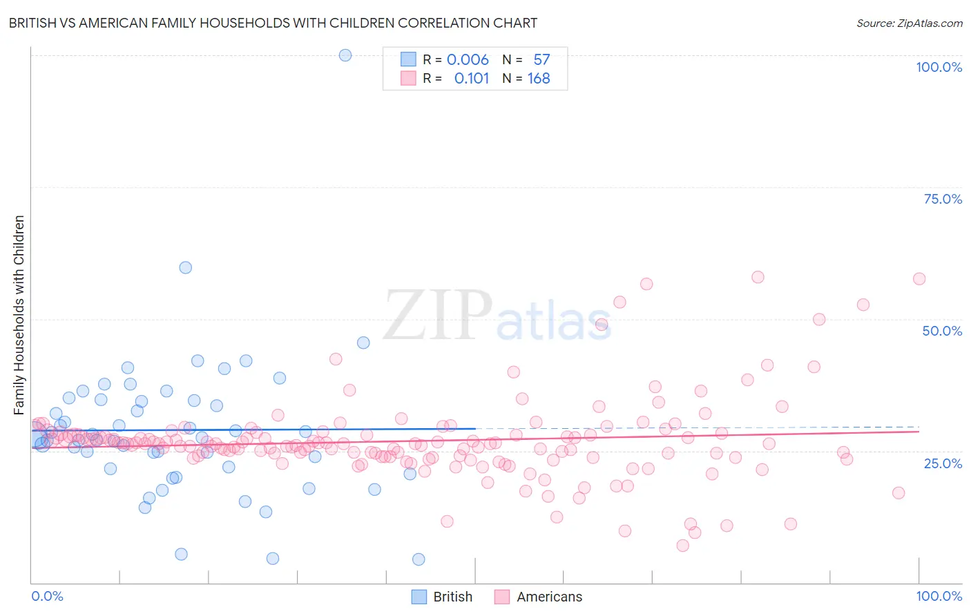 British vs American Family Households with Children