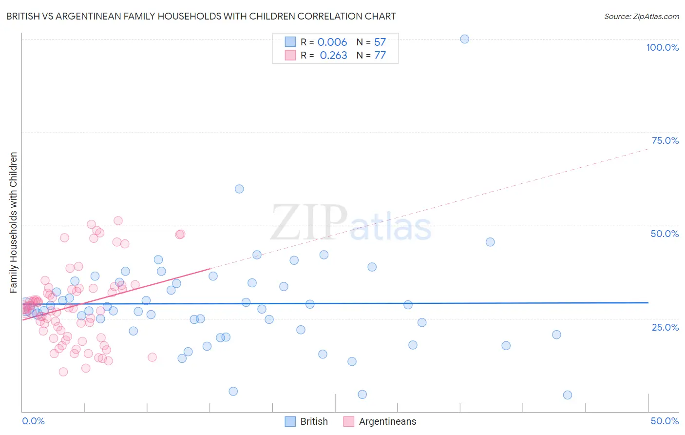 British vs Argentinean Family Households with Children