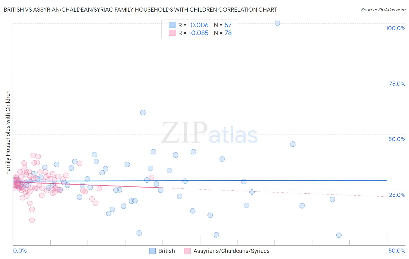 British vs Assyrian/Chaldean/Syriac Family Households with Children