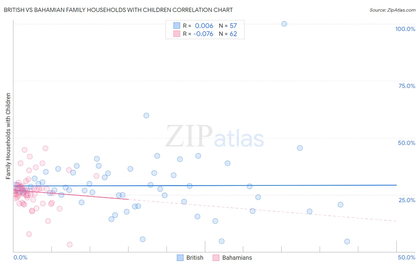 British vs Bahamian Family Households with Children