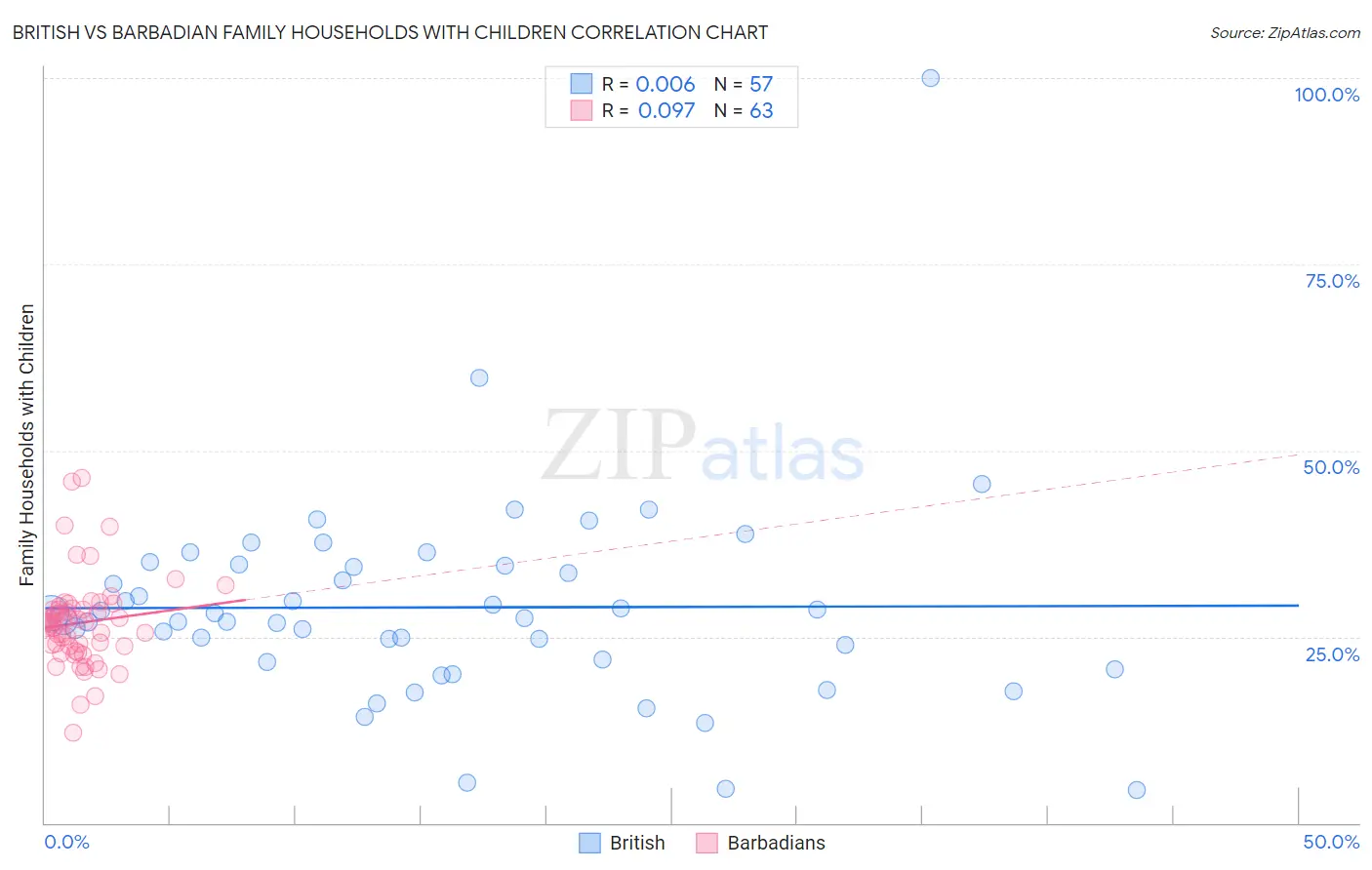 British vs Barbadian Family Households with Children