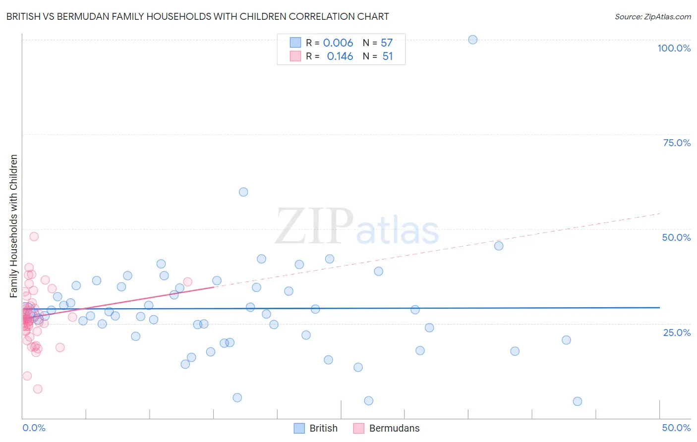 British vs Bermudan Family Households with Children