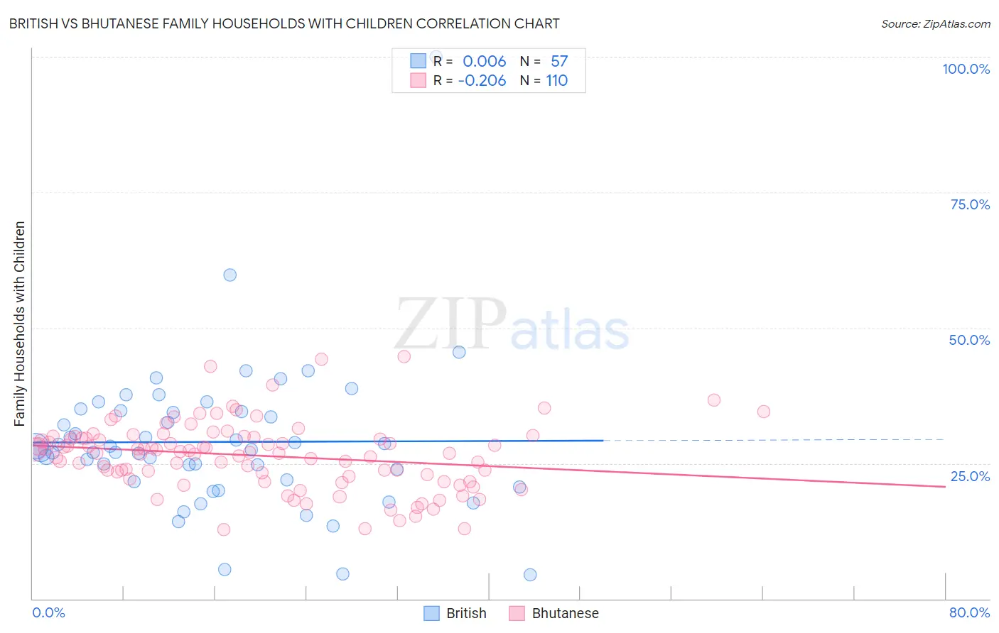 British vs Bhutanese Family Households with Children