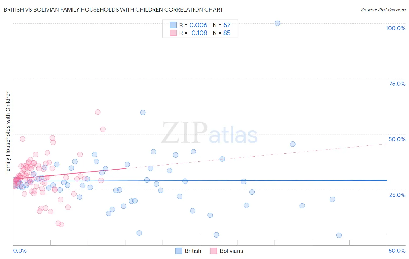 British vs Bolivian Family Households with Children