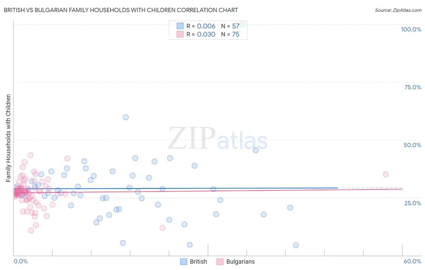 British vs Bulgarian Family Households with Children