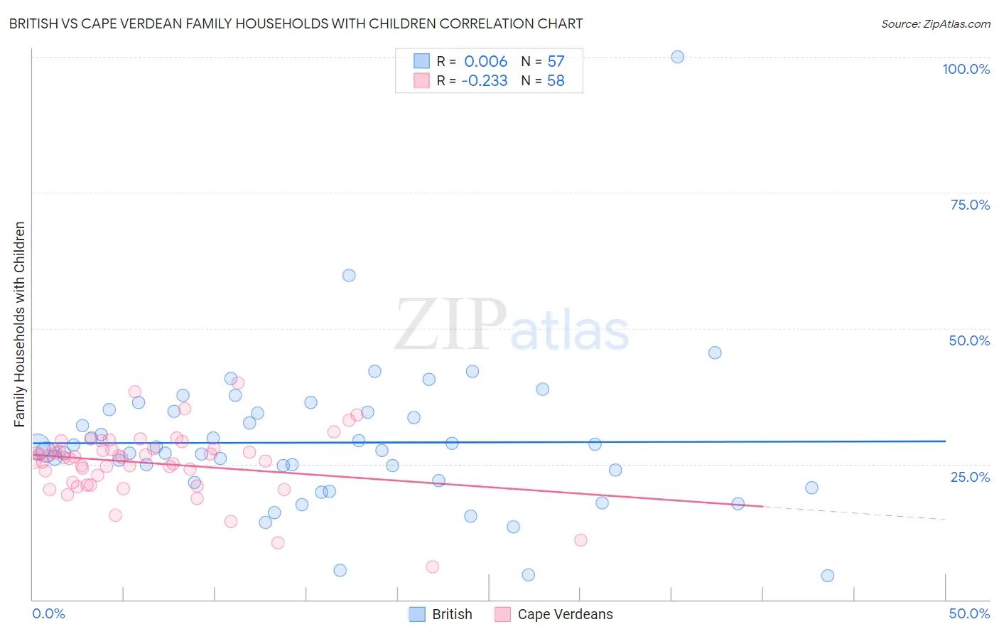 British vs Cape Verdean Family Households with Children