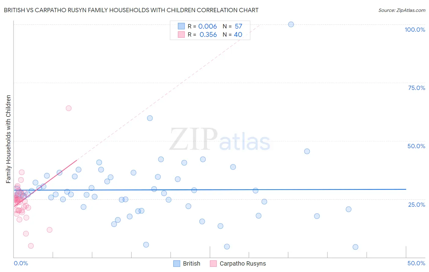 British vs Carpatho Rusyn Family Households with Children