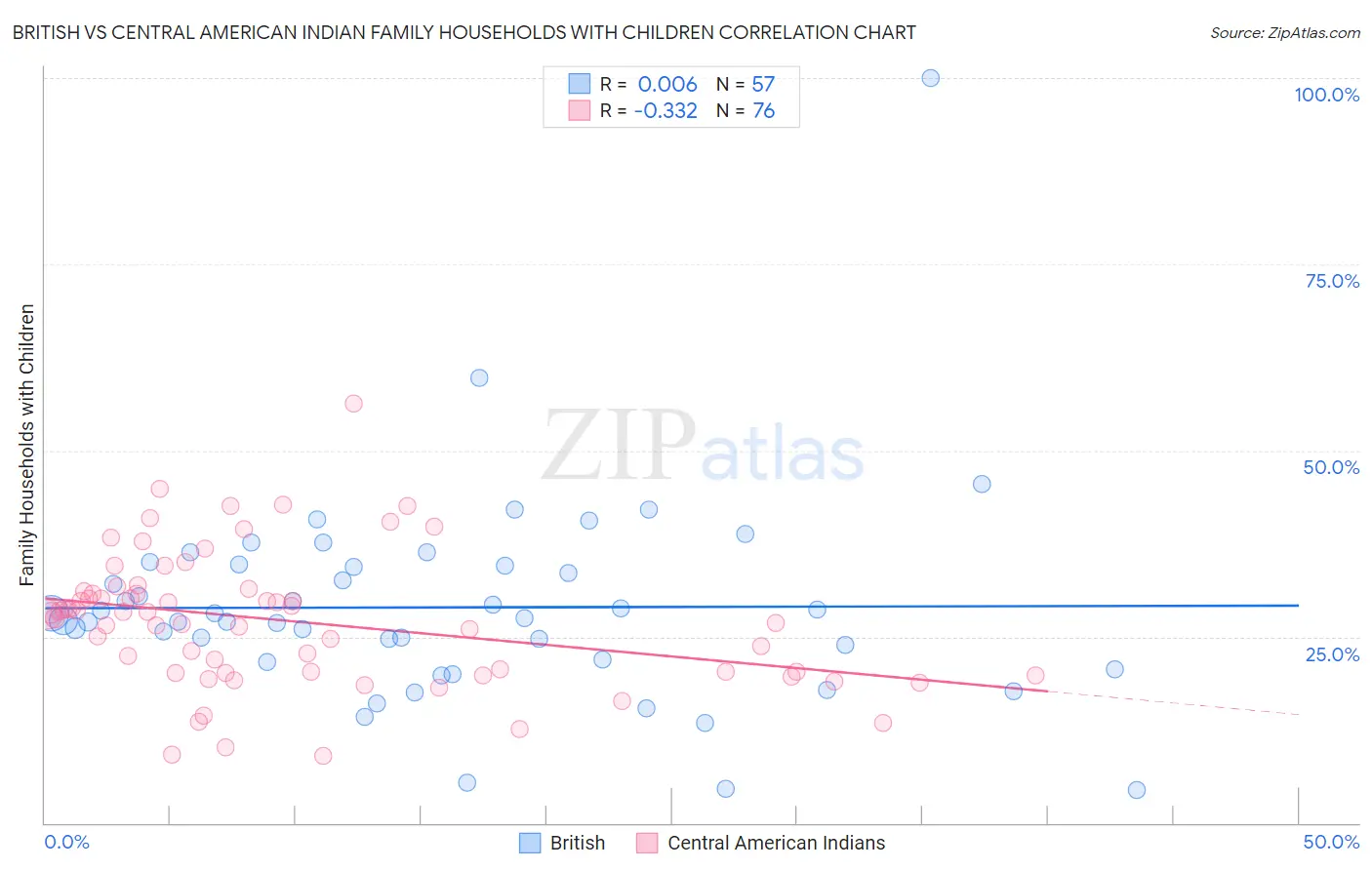 British vs Central American Indian Family Households with Children
