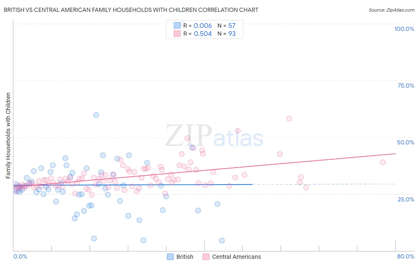 British vs Central American Family Households with Children