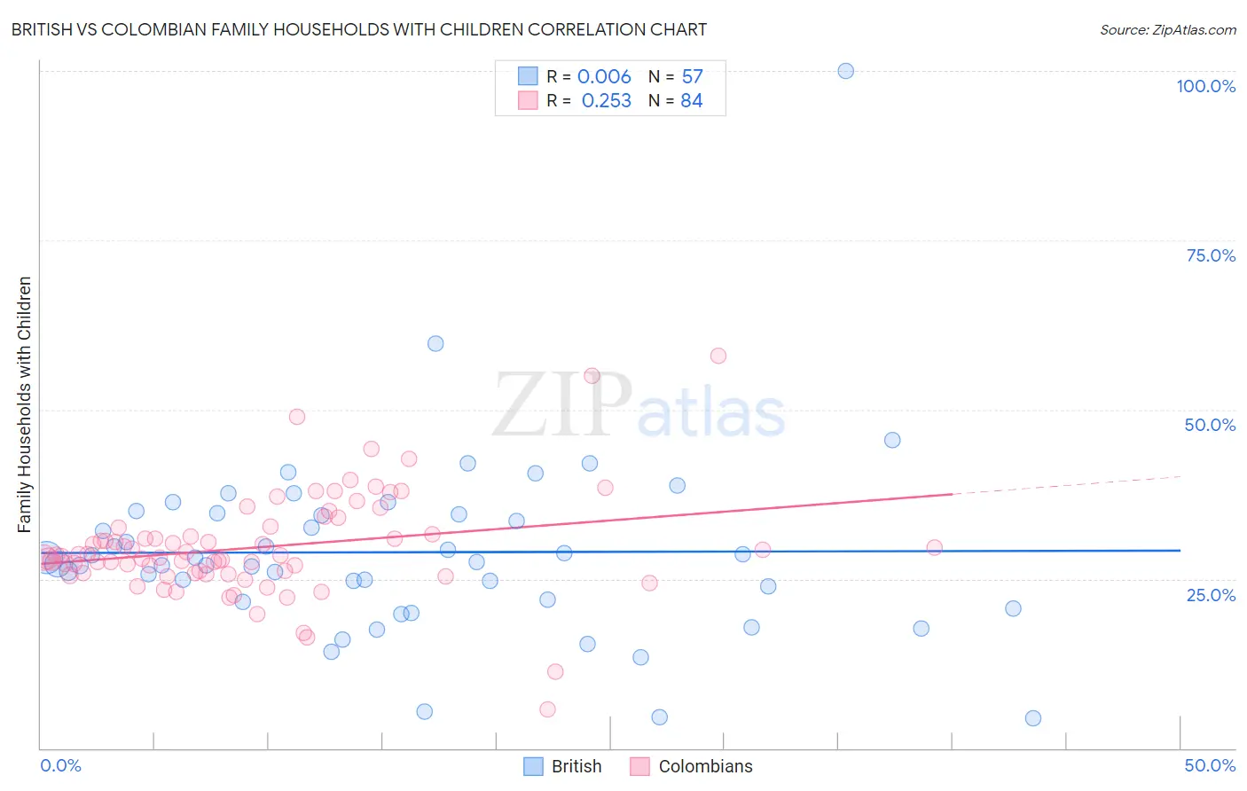 British vs Colombian Family Households with Children