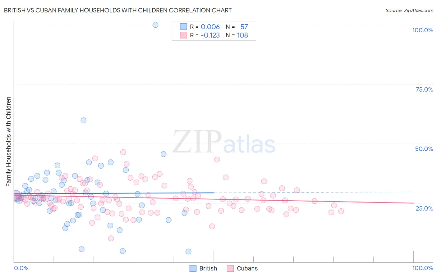 British vs Cuban Family Households with Children