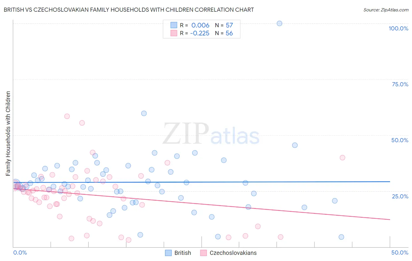 British vs Czechoslovakian Family Households with Children
