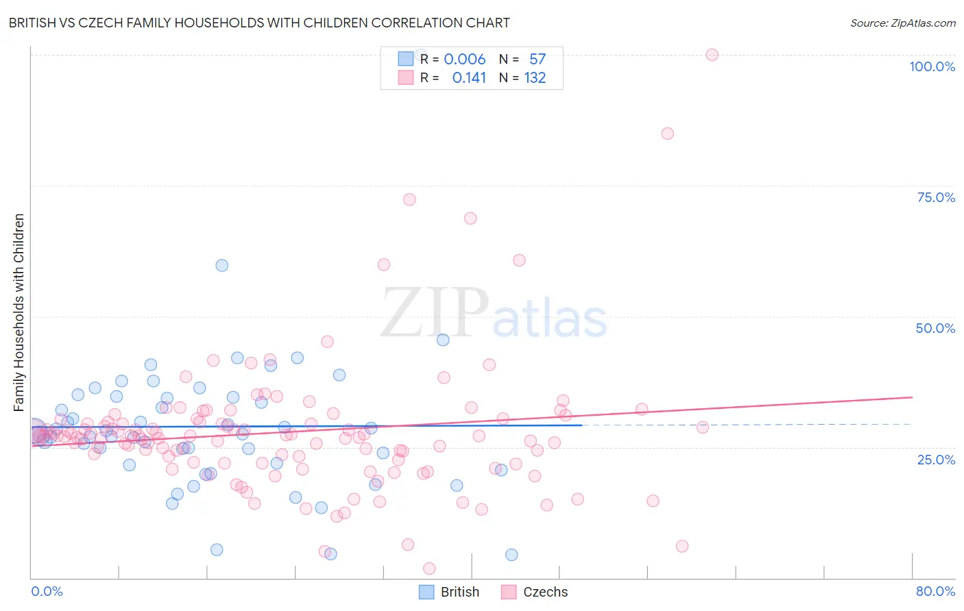 British vs Czech Family Households with Children