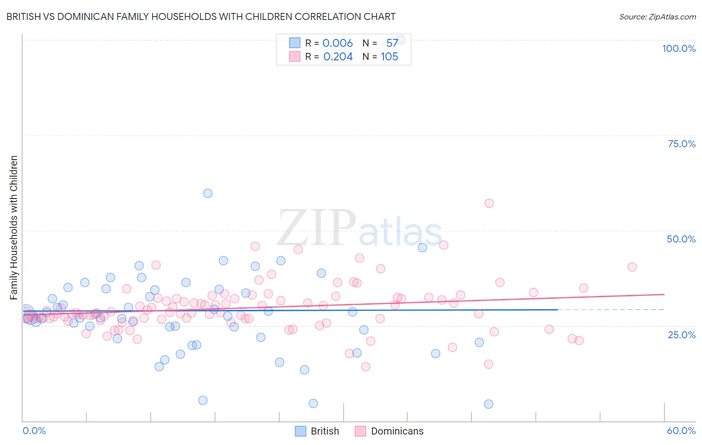 British vs Dominican Family Households with Children