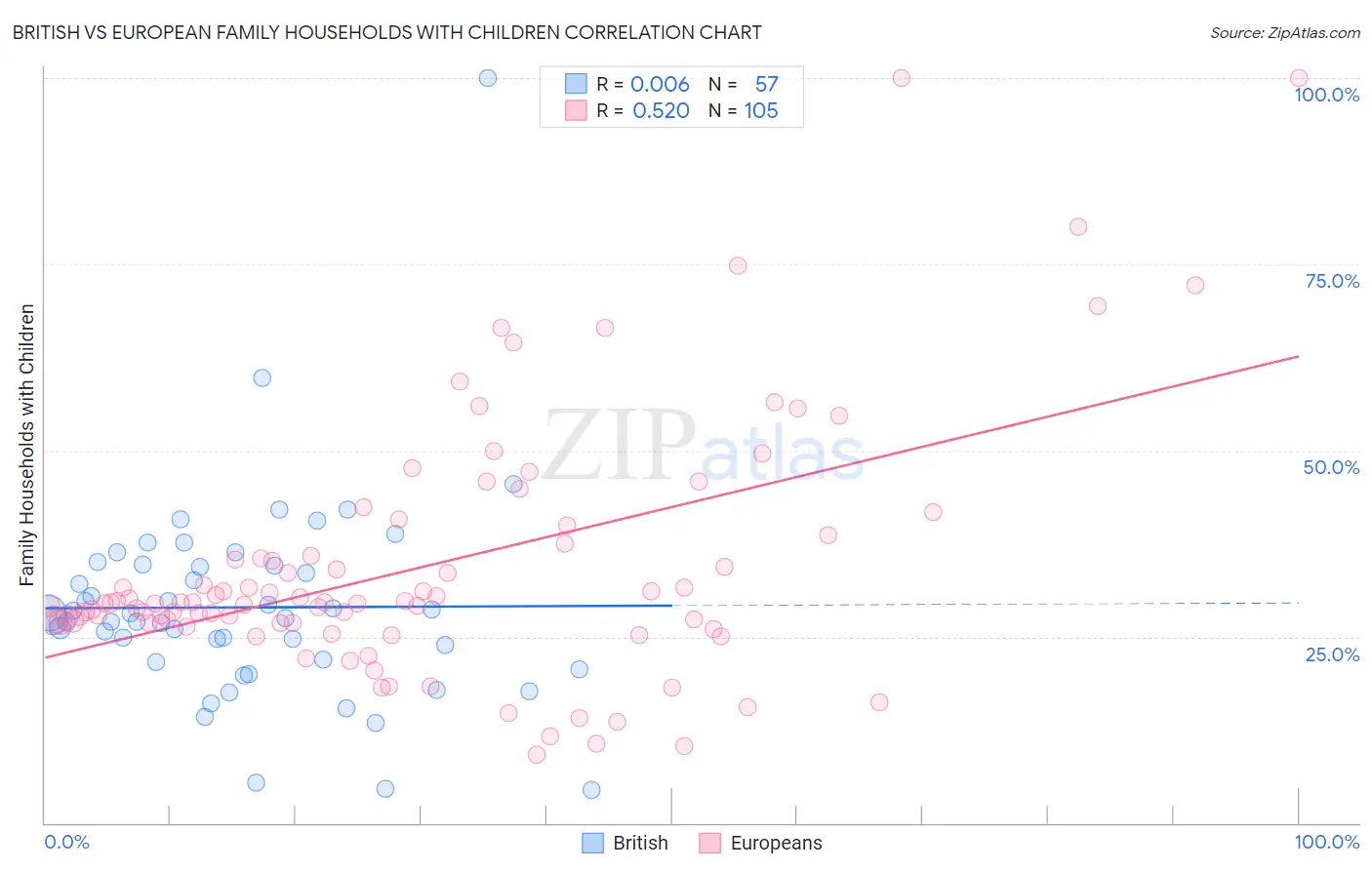 British vs European Family Households with Children