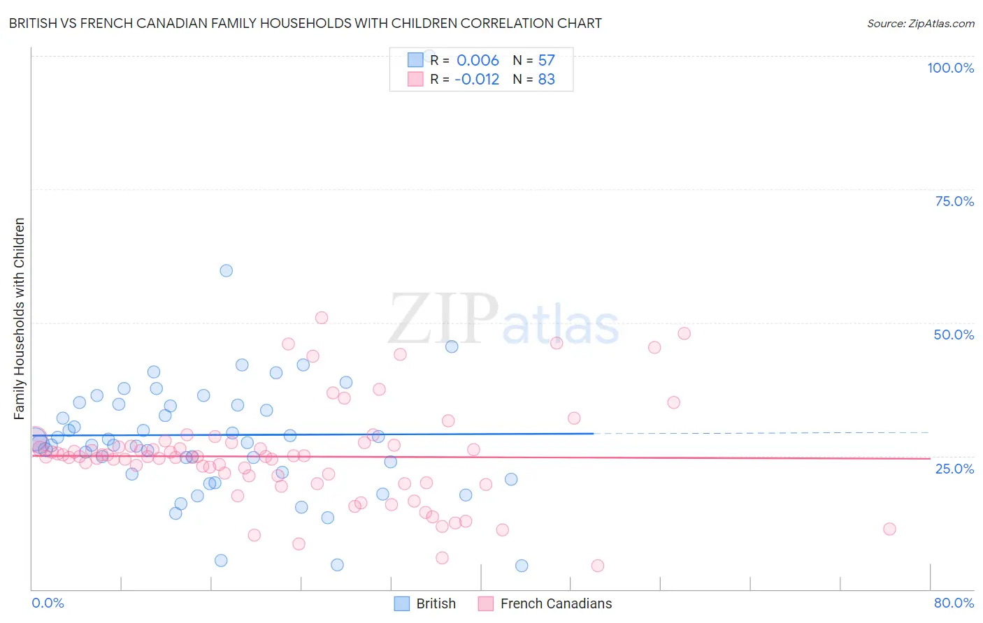 British vs French Canadian Family Households with Children