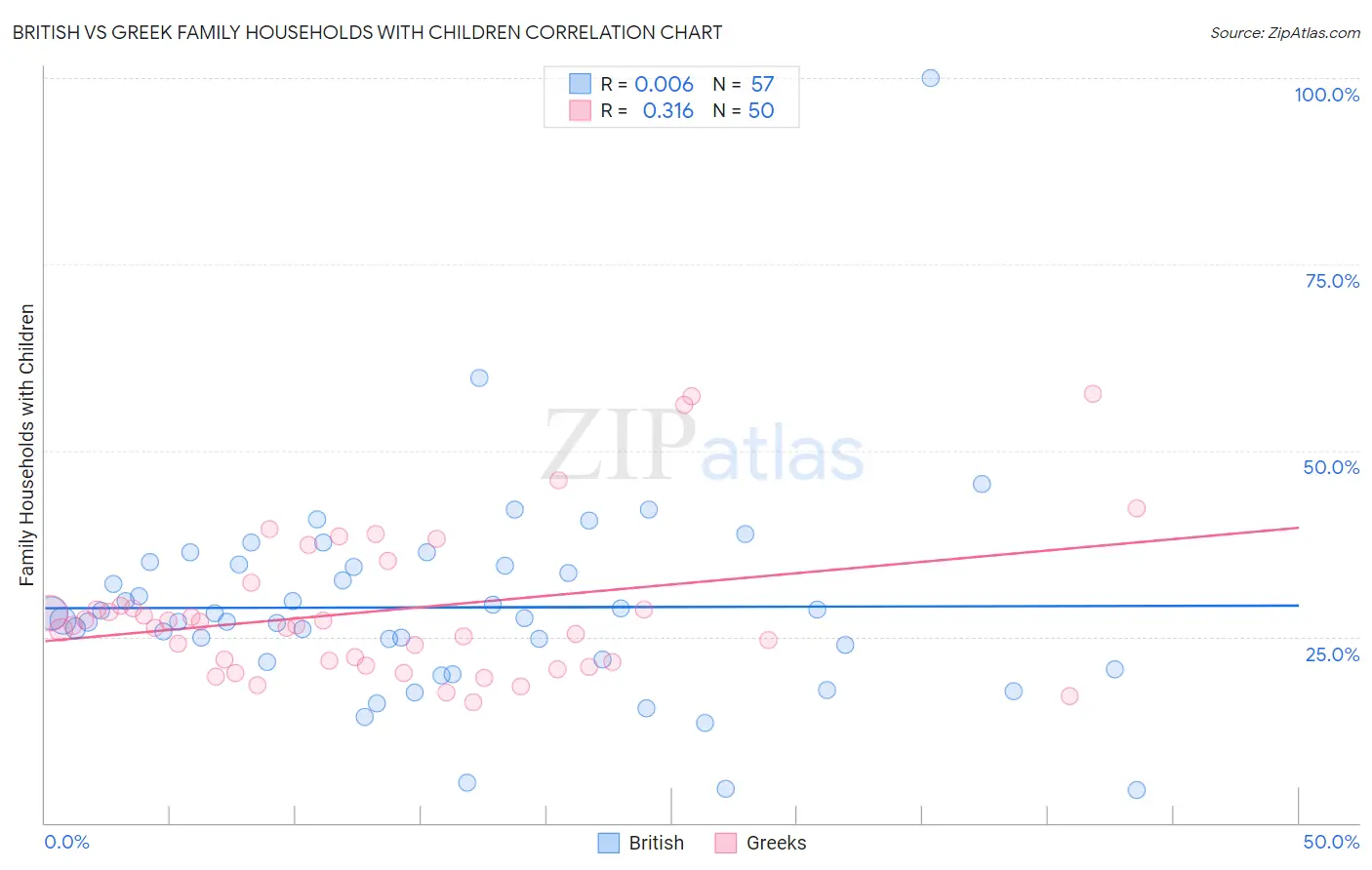 British vs Greek Family Households with Children
