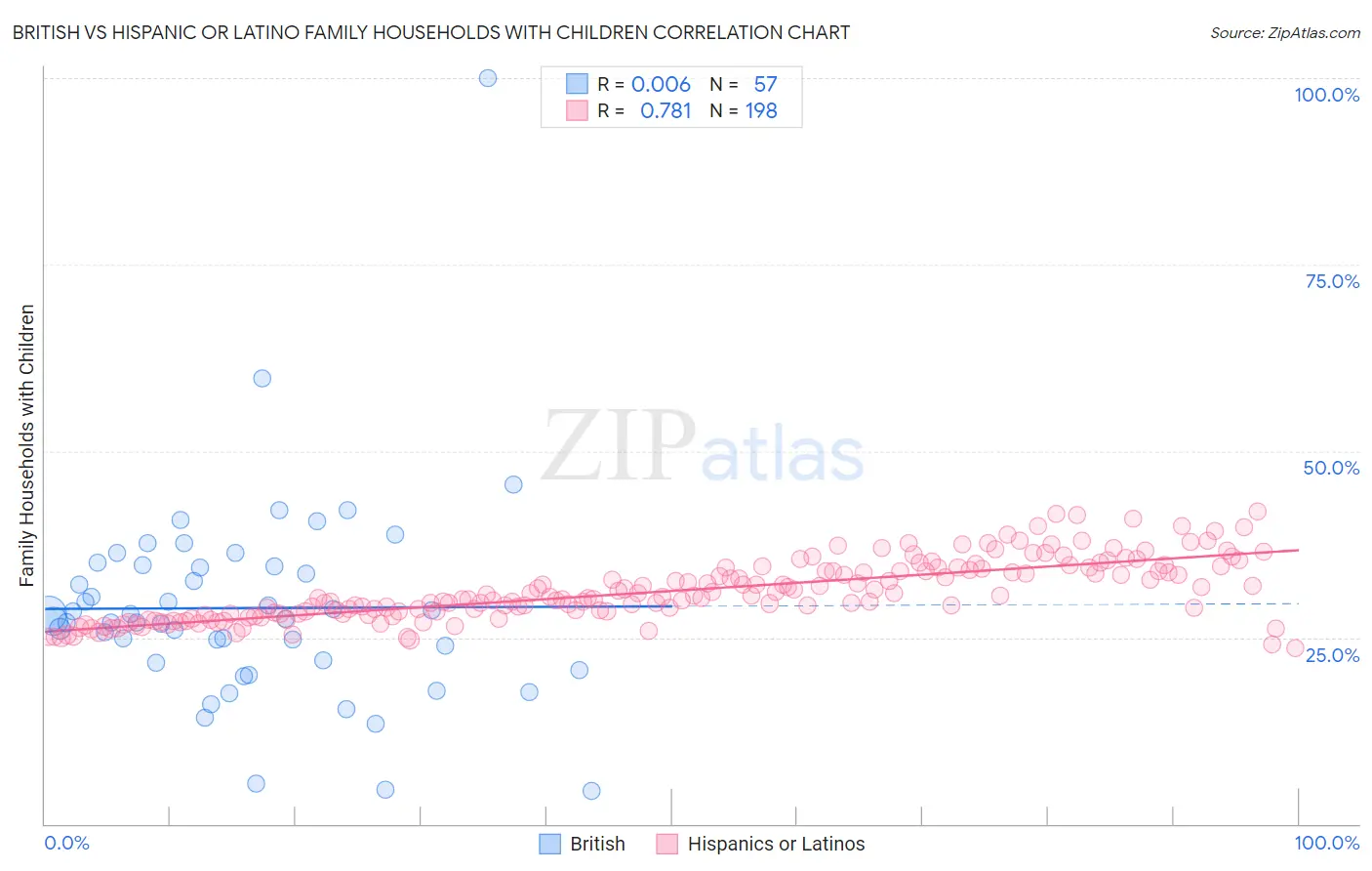 British vs Hispanic or Latino Family Households with Children