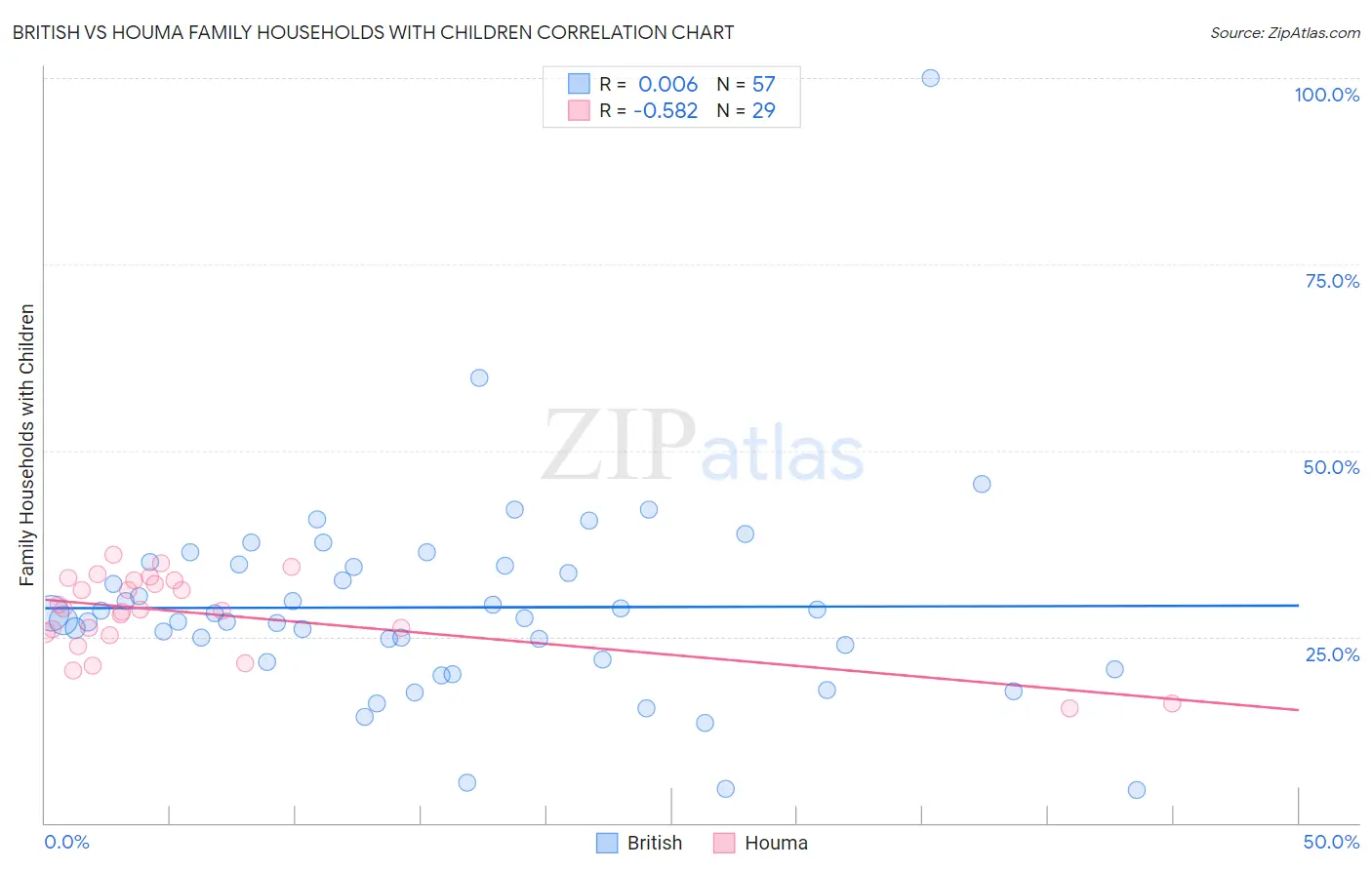 British vs Houma Family Households with Children