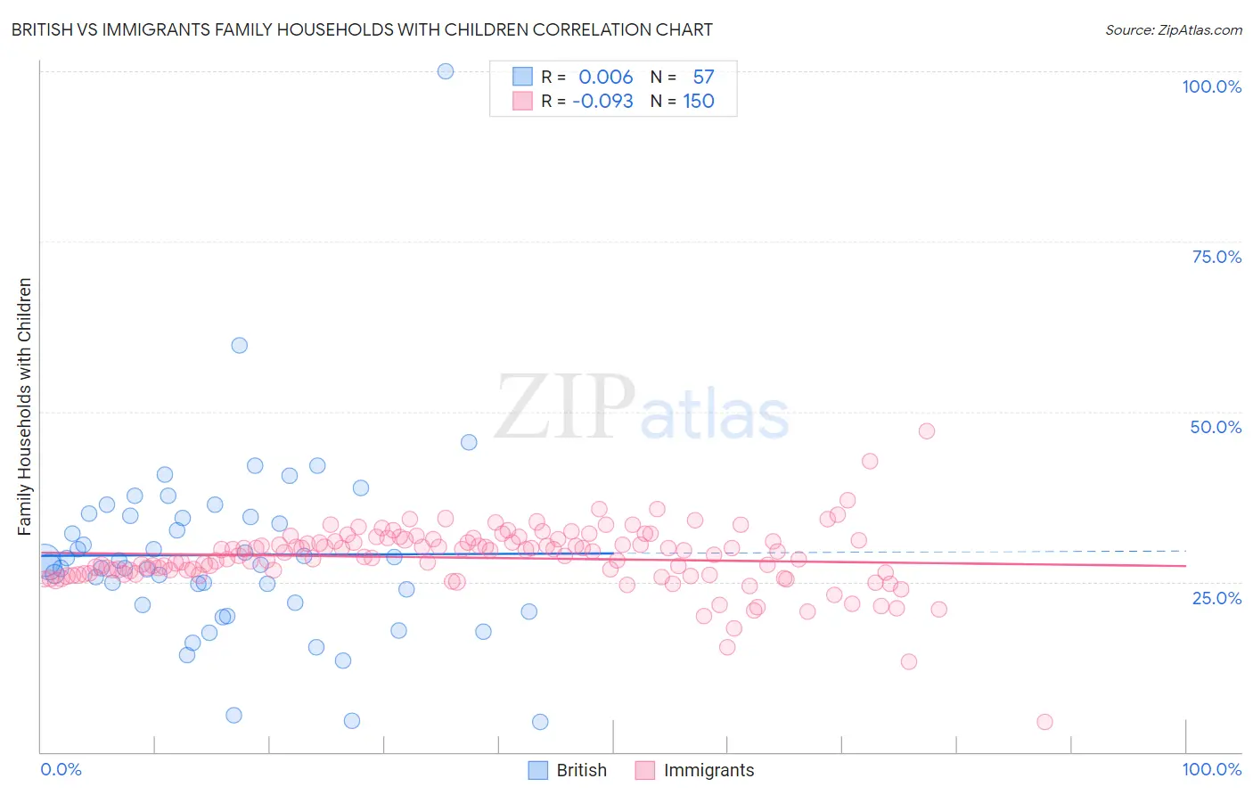 British vs Immigrants Family Households with Children