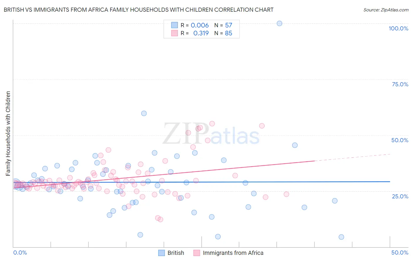 British vs Immigrants from Africa Family Households with Children