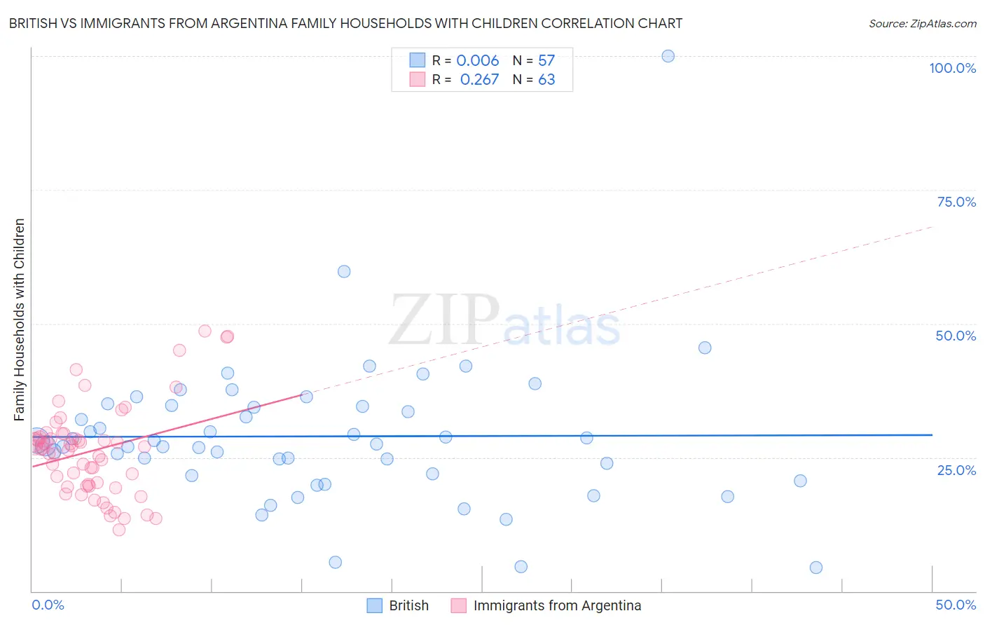 British vs Immigrants from Argentina Family Households with Children