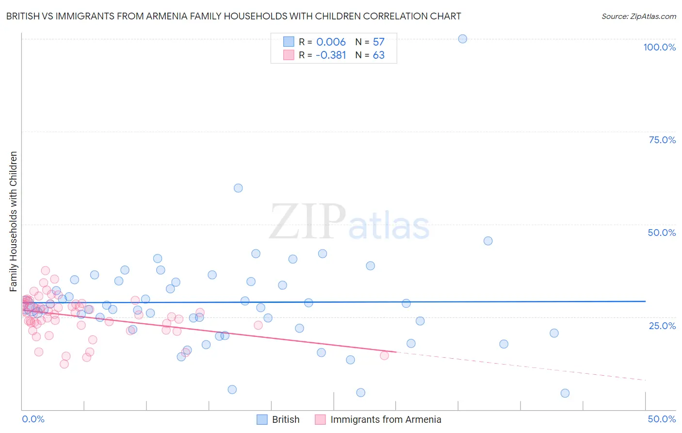 British vs Immigrants from Armenia Family Households with Children